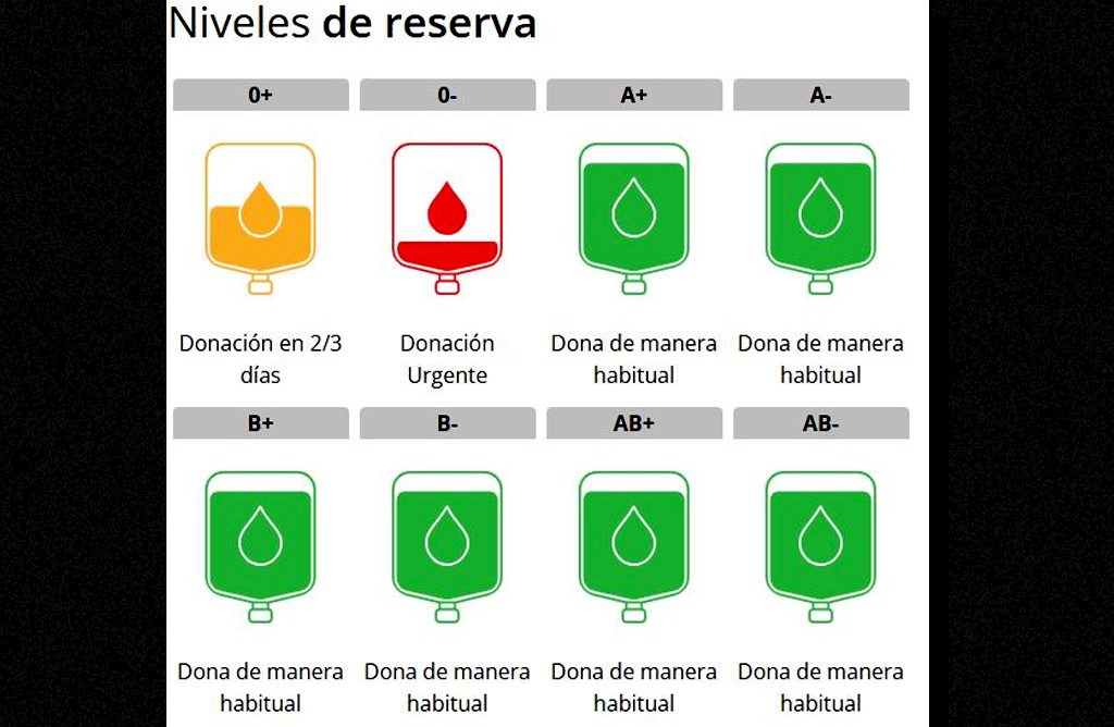 El Centro Regional de Hemodonación llama a donar sangre 0- ante la escasez de reservas